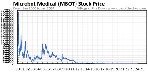 Feb 9, 2024 · The latest Microbot Medical stock prices, stock quotes, news, and MBOT history to help you invest and trade smarter. 